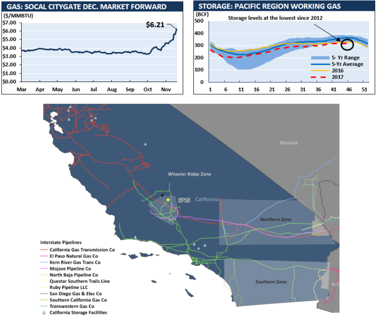 SoCal Gas & Power Prices Rising Sharply Heading into December Energy