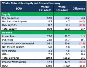 Winter Natural Gas Outlook
